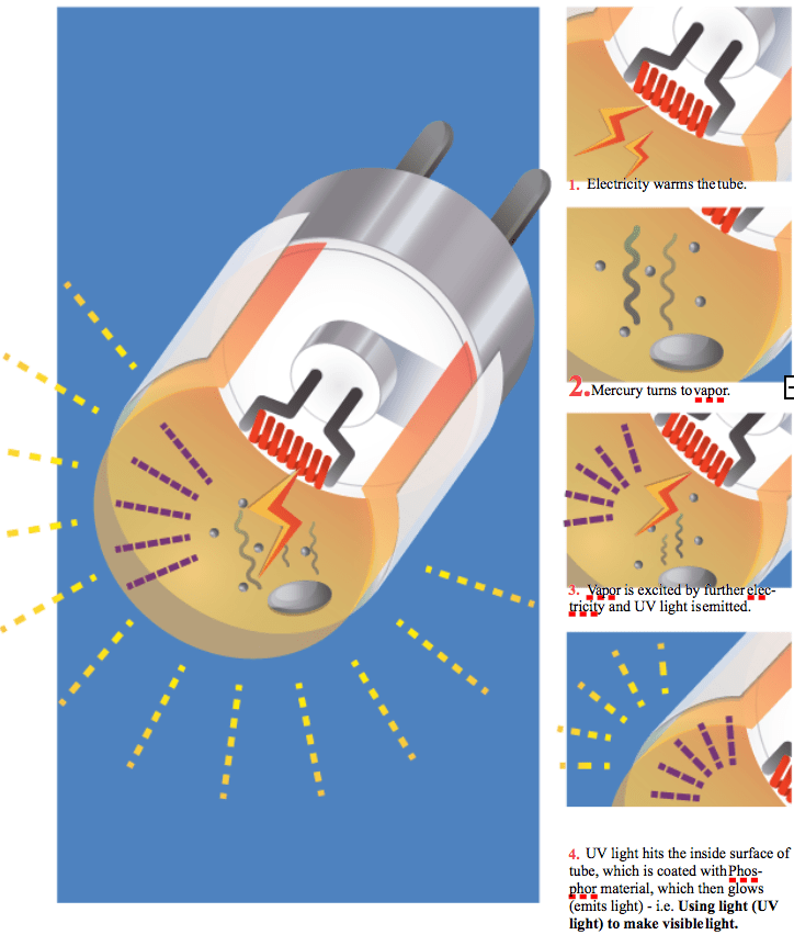Understand Common Types of Artificial Lighting UPRTEK Europe
